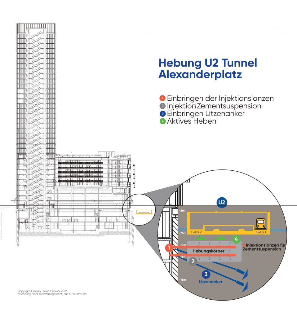 Bei der Tunnelsanierung muss der U2-tunnel angehoben werden.